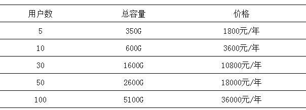 微盤如何擴(kuò)容？如何升級(jí)至專業(yè)版-騰曦網(wǎng)絡(luò)[騰訊企業(yè)郵箱]